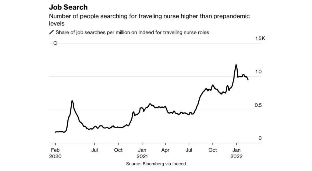 demand trends in travel nursing