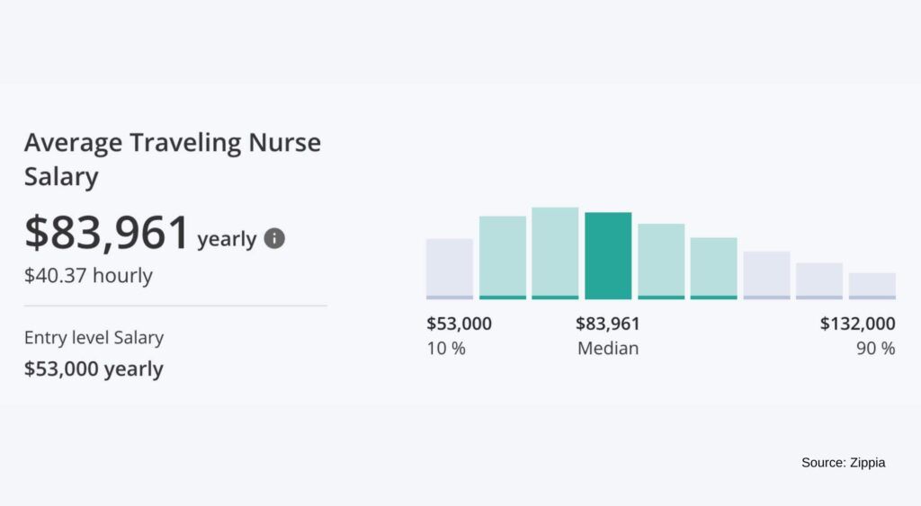 pay trends in travel nursing
